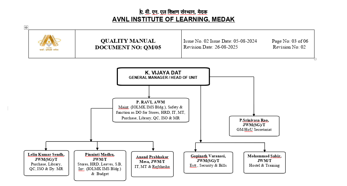 Operational Structure of AVNL INSTITUTE OF LEARNING, MEDAK