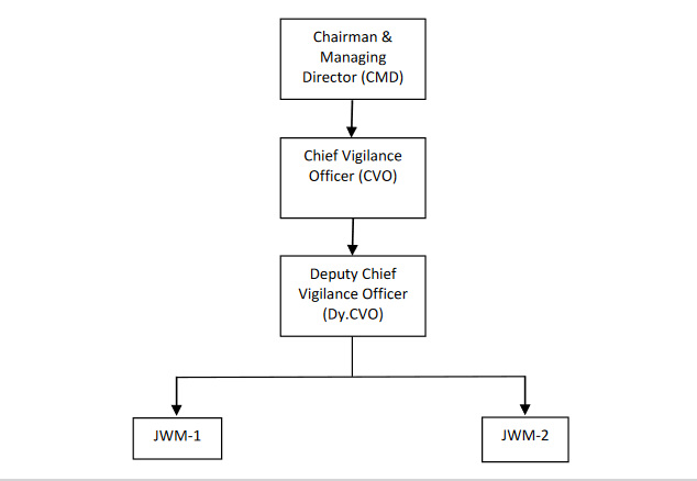 Vigilance Set Up of AVNL