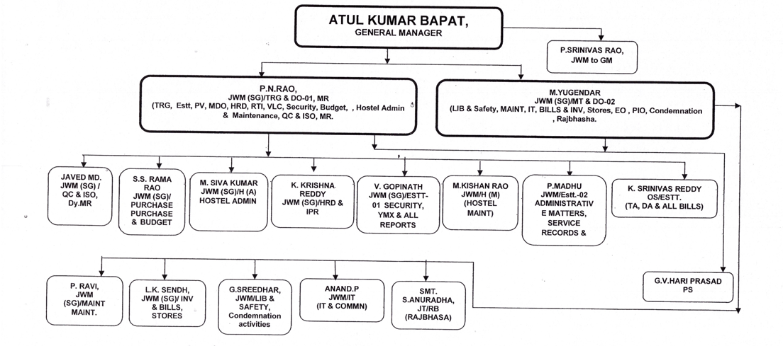Operational Structure