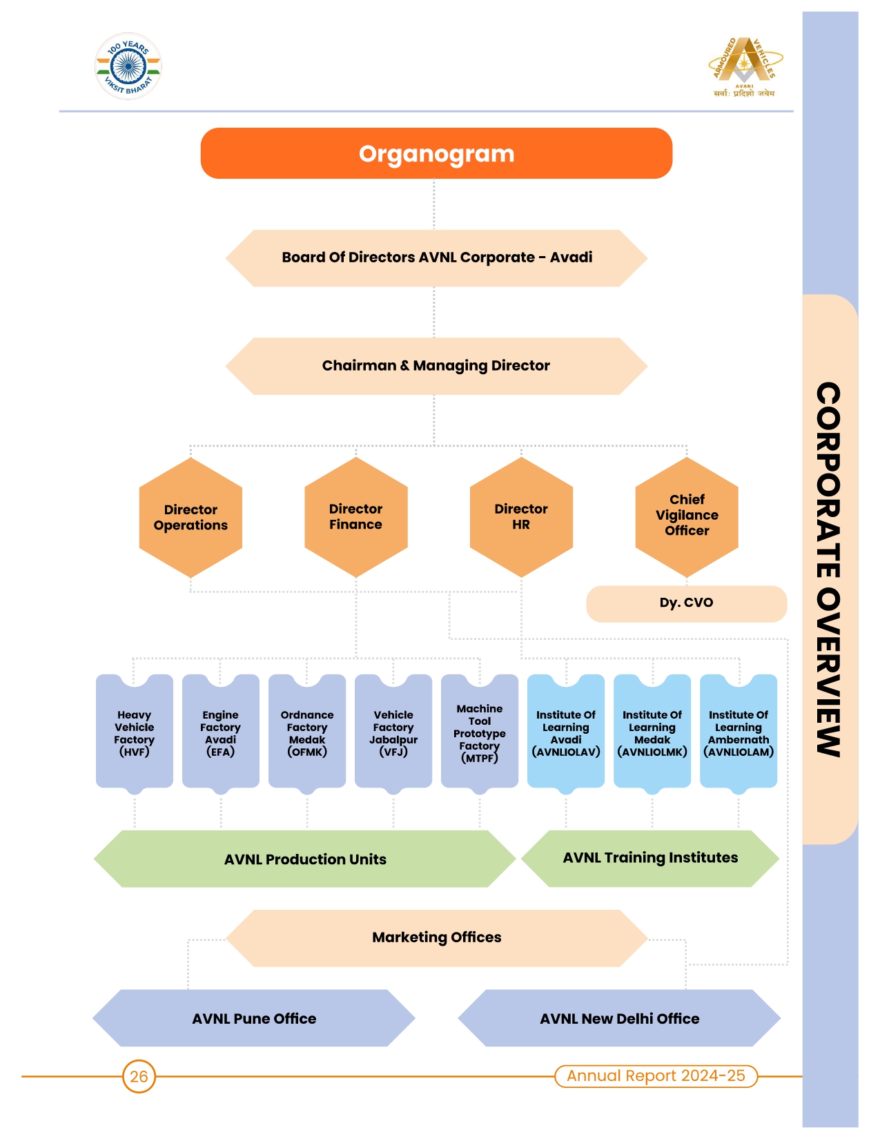 The image denotes the organogram of AVNL CO and its units.  The image describes the functional Architecture of AVNL Corporate office and AVNL units.  The main governance body comprise of board of directors(Operations, Finance and HR) and headed by CMD(Chairman and Managing Director).  All the production Units and IOLs are controlled by the Board of Directors.  The chief Vigilance Officer directly reports to CMD.  Marketing office viz. AVNL Pune Office and AVNL New Delhi office are reporting to Director/Operations.